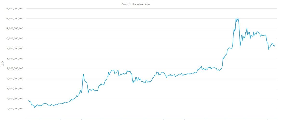 Bitcoin market capitalization