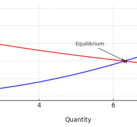 Chart showing intersection of supply and demand curves