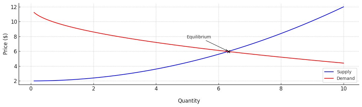 Chart showing intersection of supply and demand curves